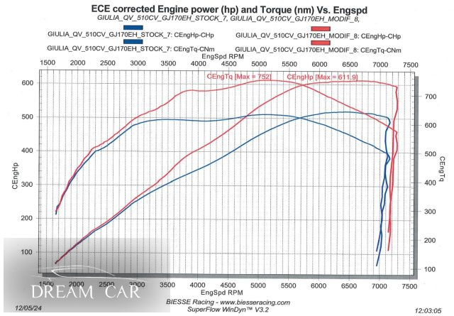 ALFA ROMEO Giulia usata, con ESP